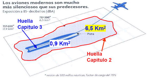 Comparaci&oacute;n entre la huella sonora de 85dBA de un avi&oacute;n del cap&iacute;tulo II y uno de los del cap&iacute;tulo III